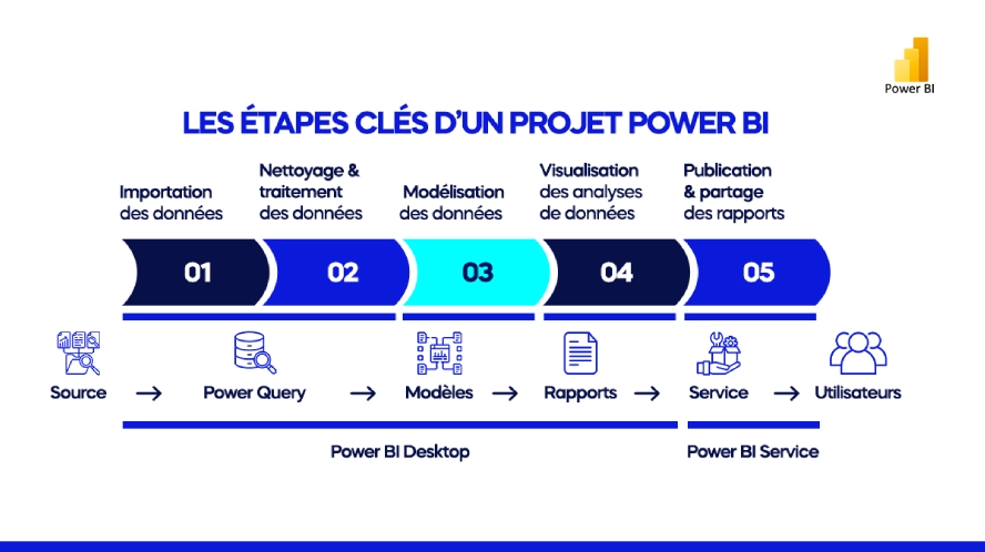 Les étapes d’un projet Microsoft Power BI