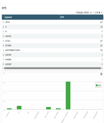GMAO Sage X3 by Discovery Intech : Analyse & reporting