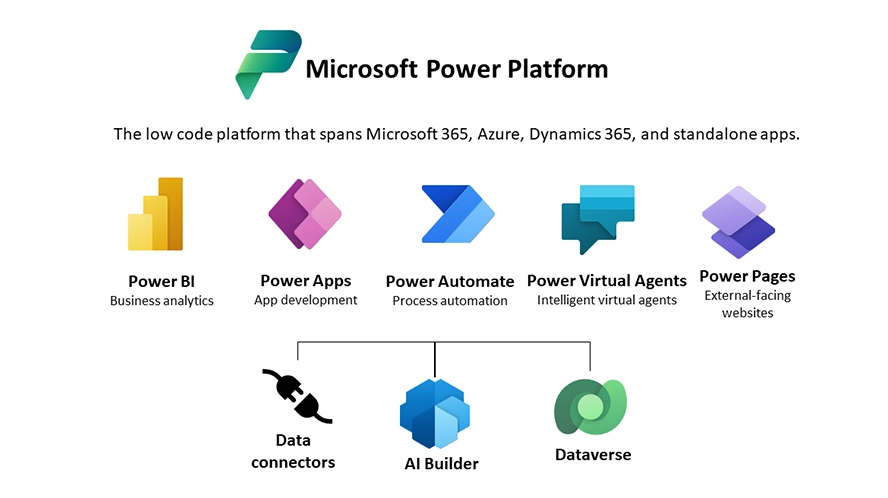 La suite d’outils Low code de Microsoft Power Platform
