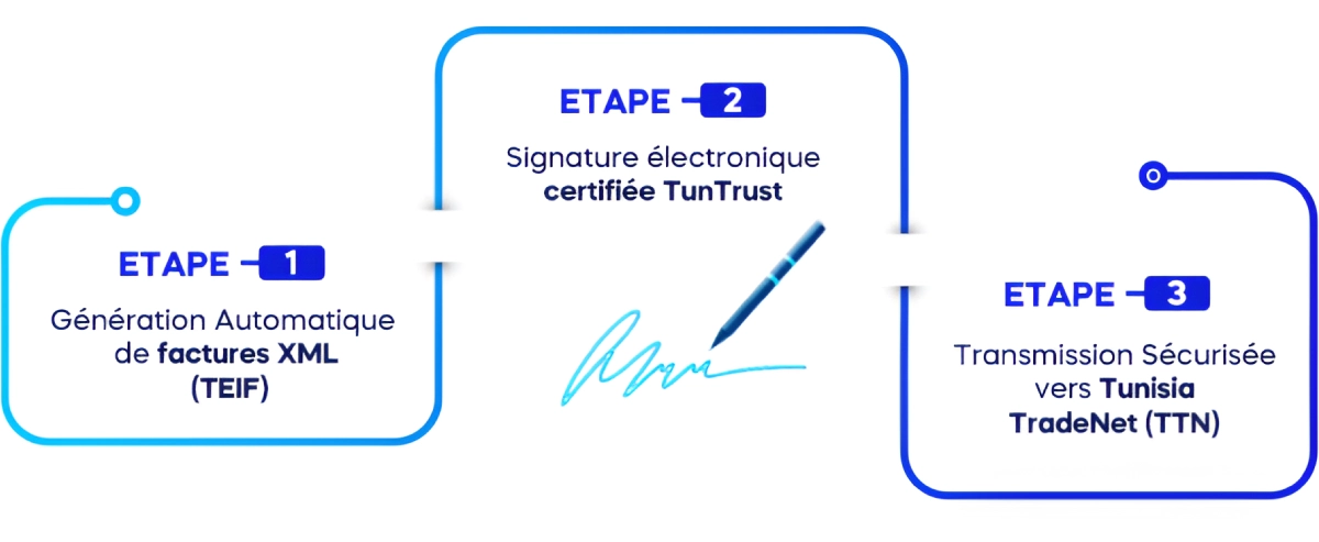 Discovery E-Sign : signature et facturation électronique, comment ça marche ?