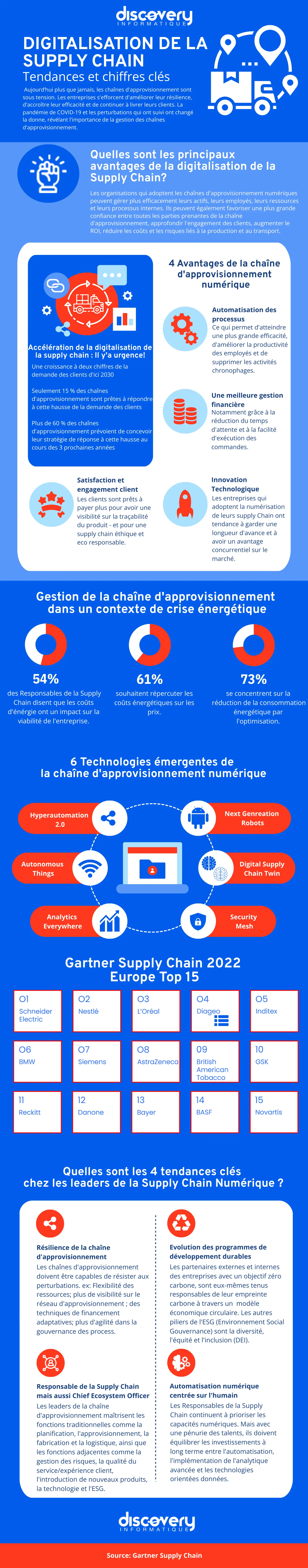 Infographie - Digitalisation de la chaîne d’approvisionnement : Tendances et Chiffres Clés